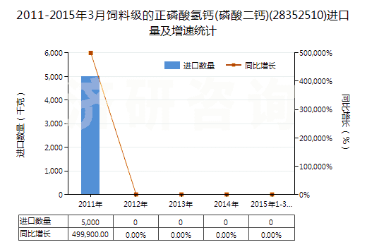 2011-2015年3月飼料級的正磷酸氫鈣(磷酸二鈣)(28352510)進口量及增速統(tǒng)計